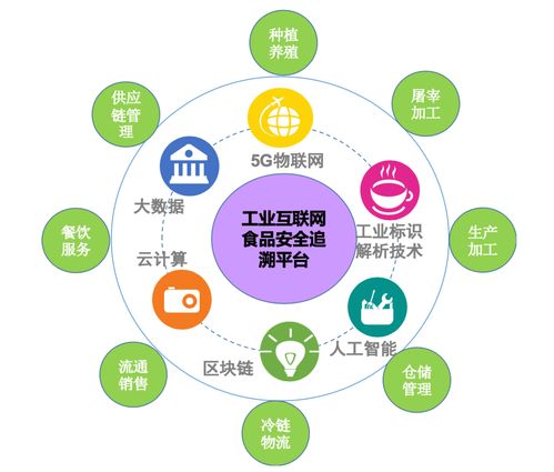 工業(yè)互聯(lián)網(wǎng)食品安全追溯平臺(tái)